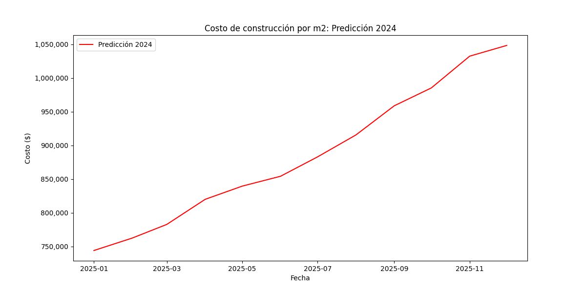 Resultados de predicción del costo m2 construcción Santa Fe para 2025