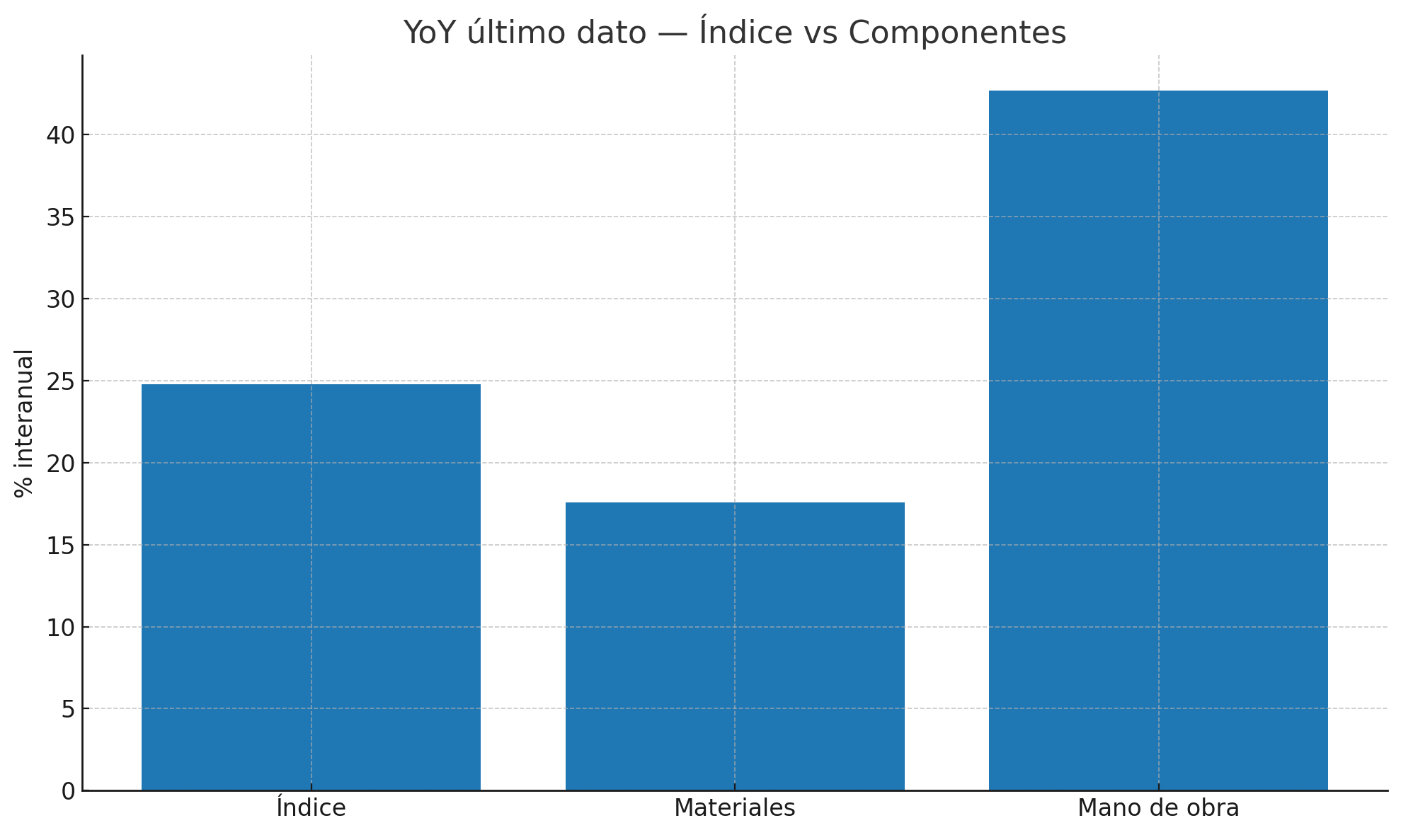 Gráfico comparativo de la variación año contra año del último período disponible