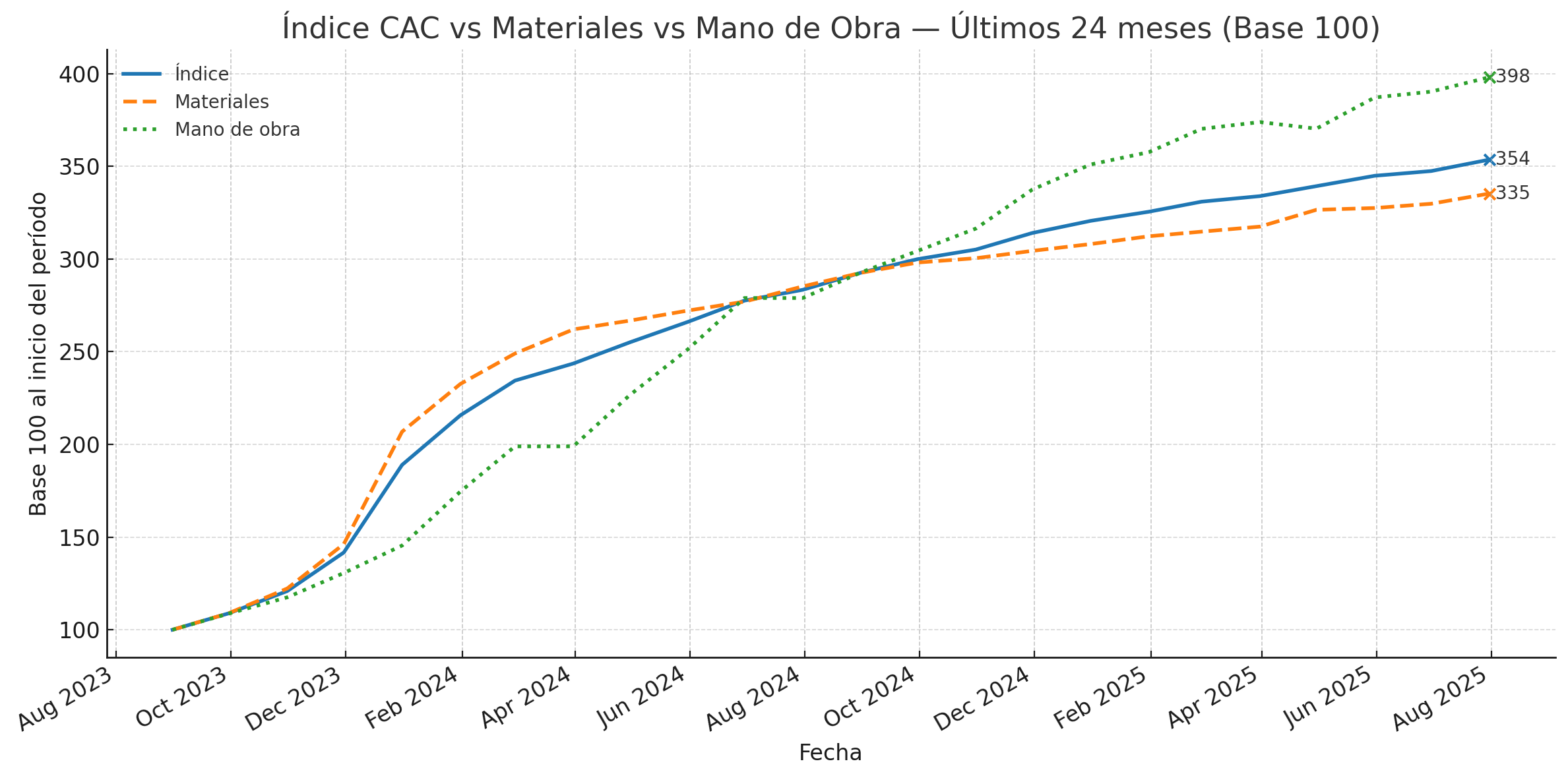 Gráfico del índice CAC y sus componentes