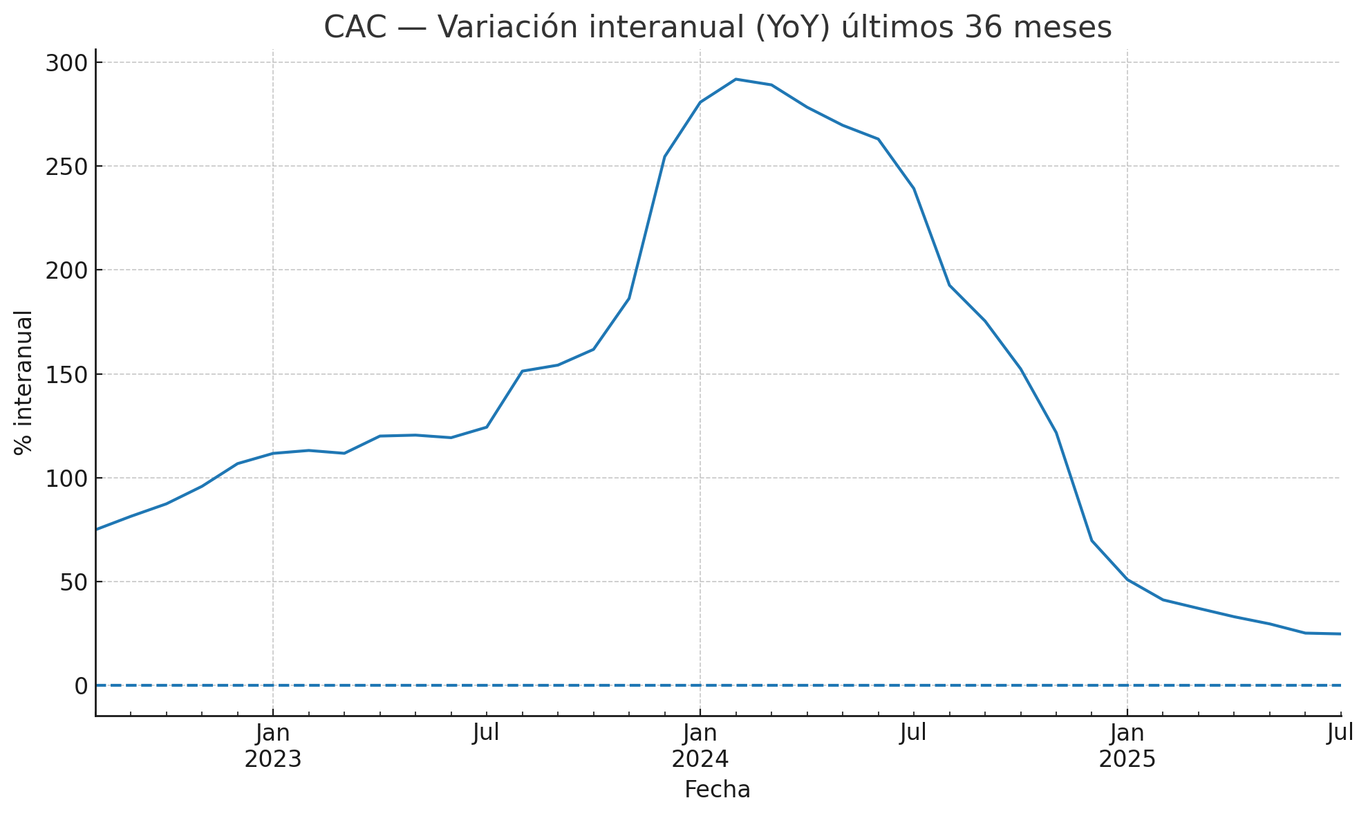 Gráfico de variación interanual del índice CAC mostrando tendencias de largo plazo