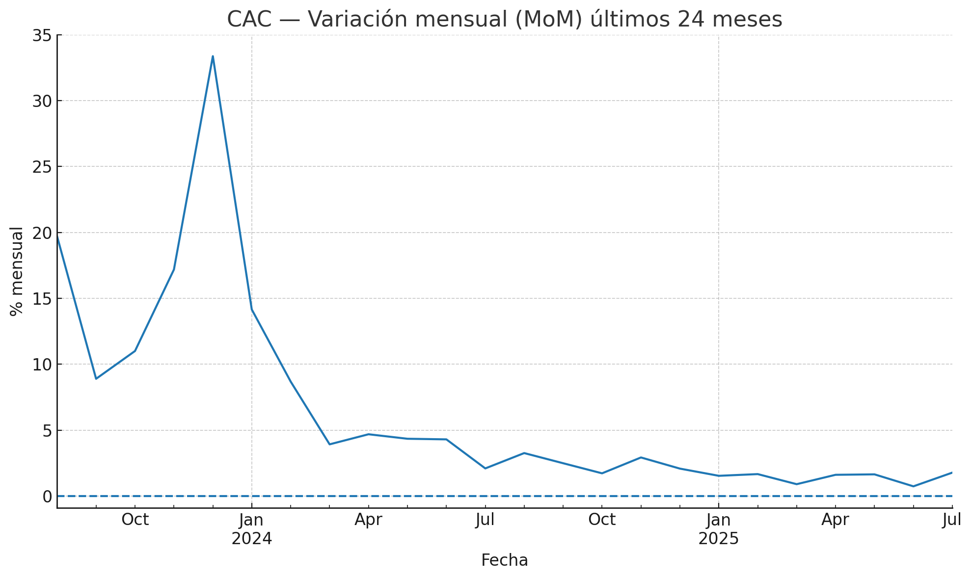 Gráfico de variación mensual del índice CAC mostrando los patrones estacionales