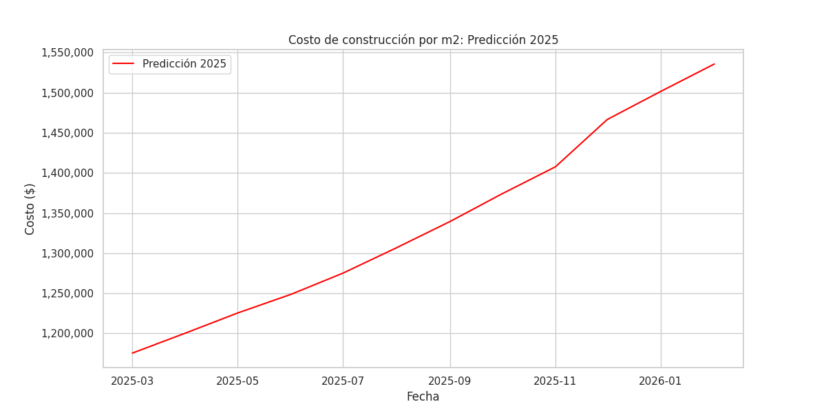 Predicción del costo m2 construcción CABA 2025 con datos actualizados
