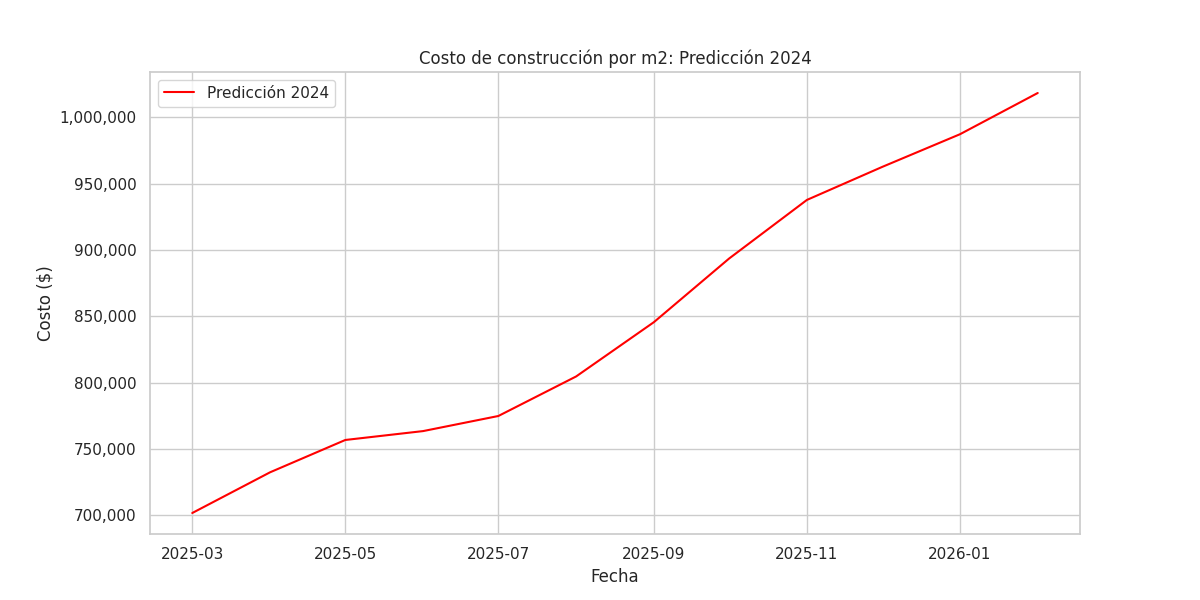 Resultados de predicción del precio m2 de construcción en Córdoba para 2025